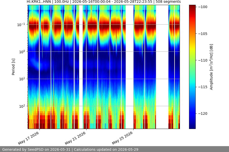 spectrogram two_weeks