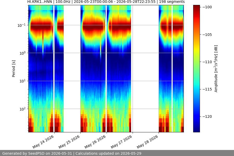 spectrogram week
