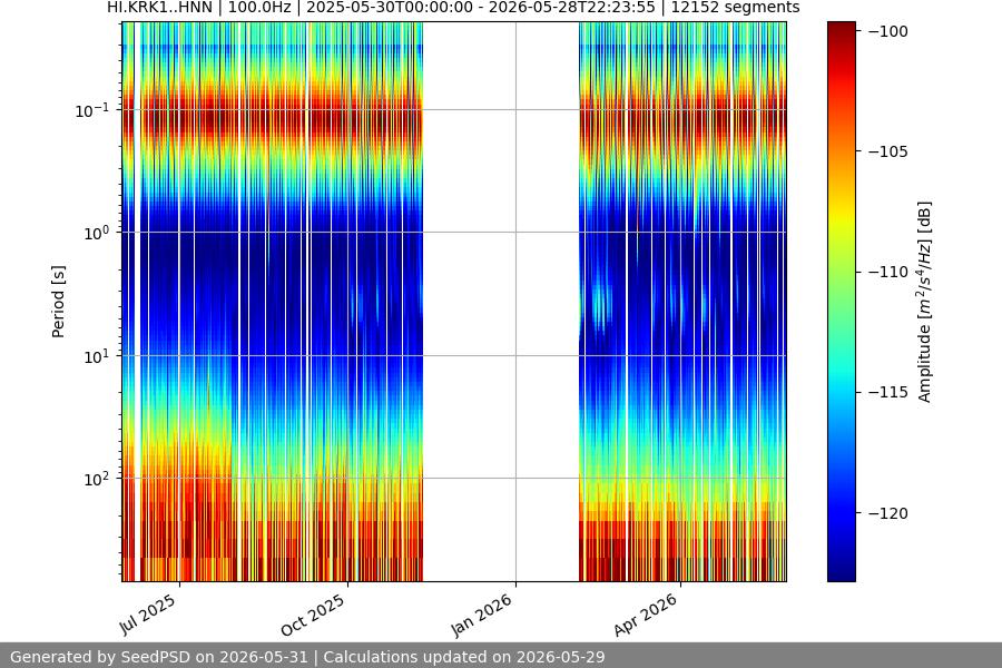 spectrogram year