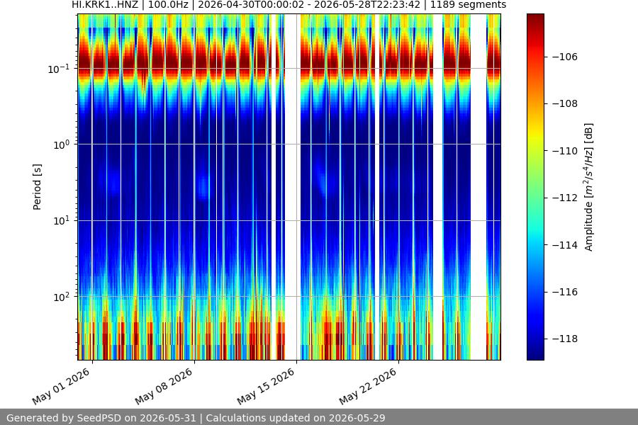 spectrogram month