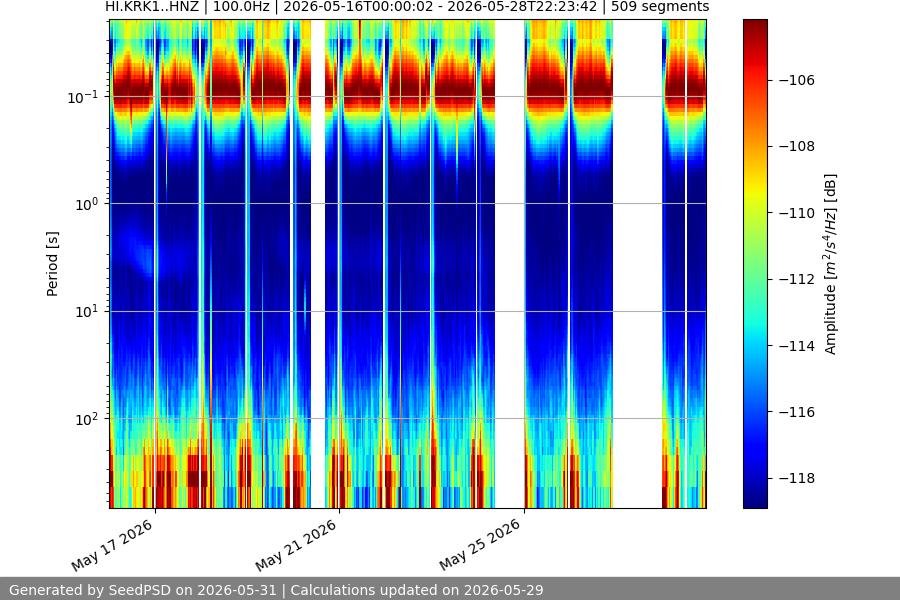 spectrogram two_weeks