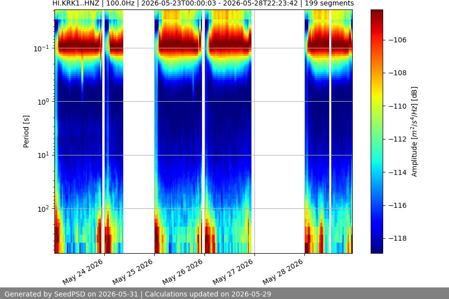spectrogram week