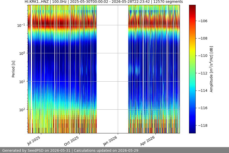 spectrogram year
