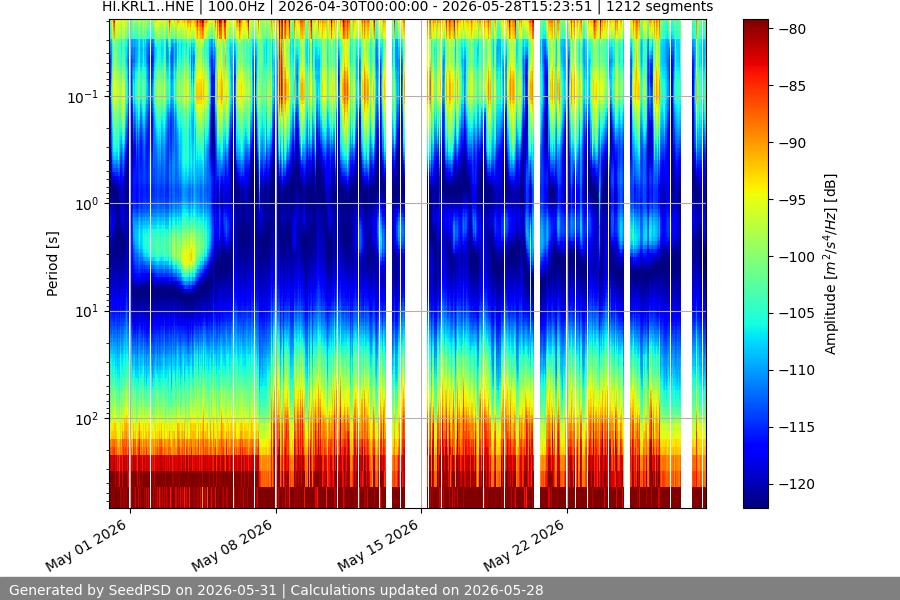 spectrogram month
