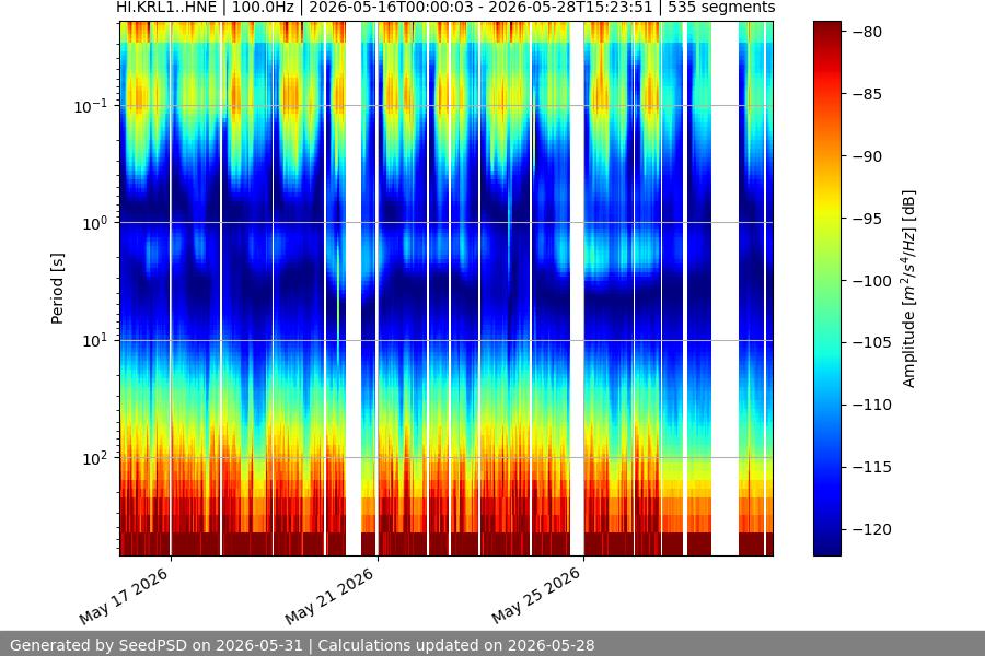 spectrogram two_weeks