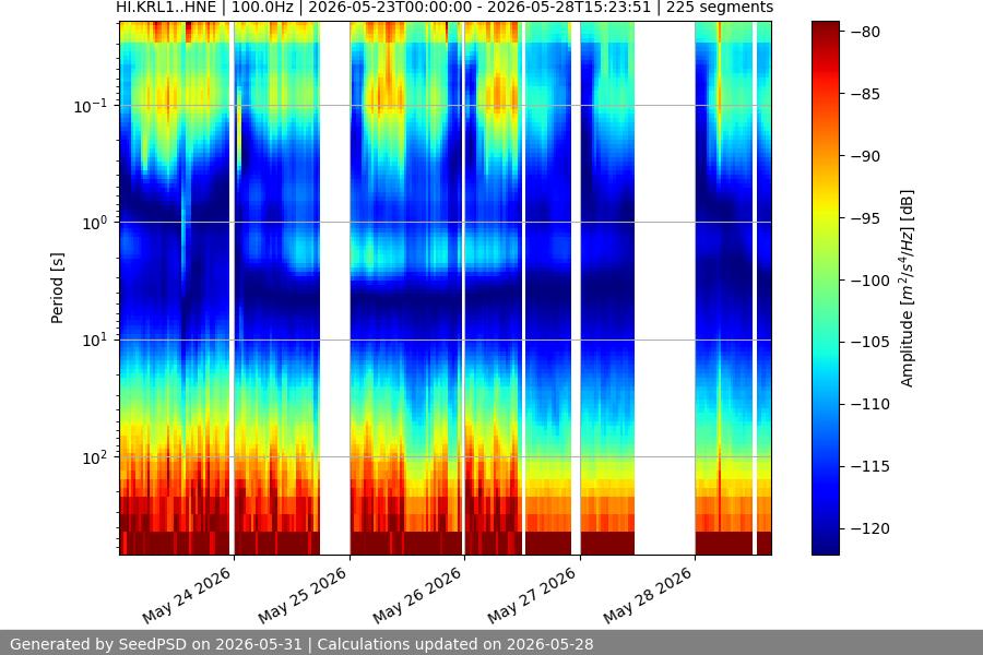 spectrogram week
