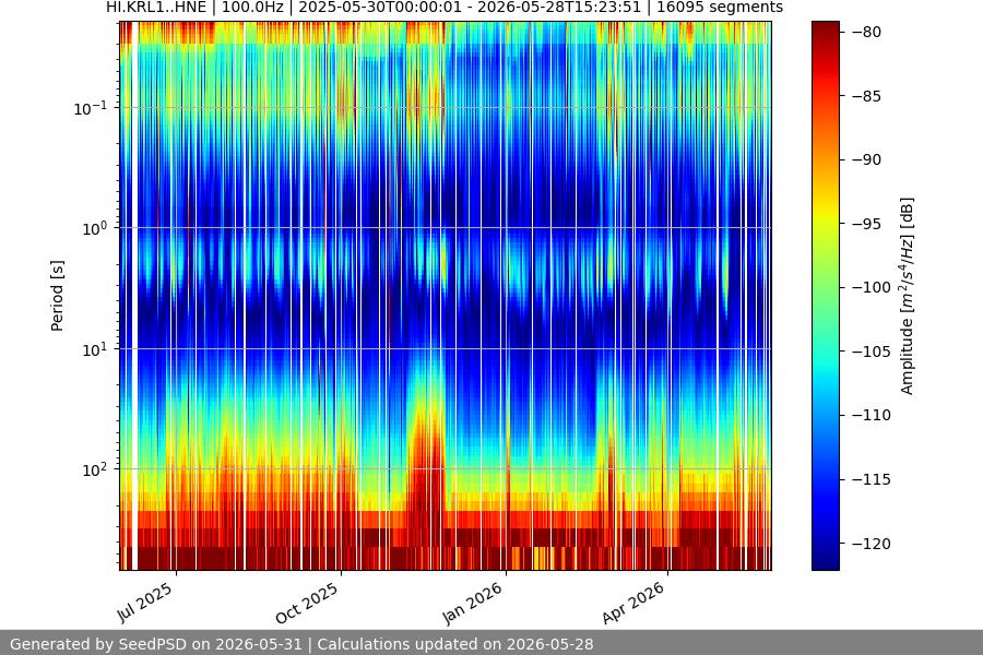 spectrogram year