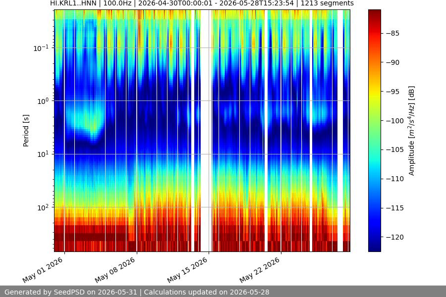 spectrogram month