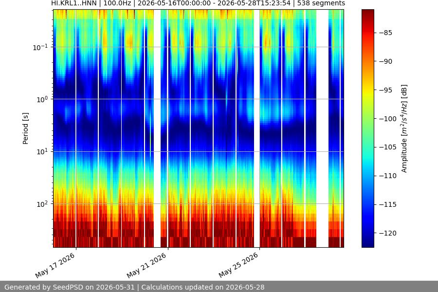 spectrogram two_weeks