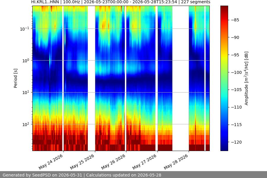 spectrogram week