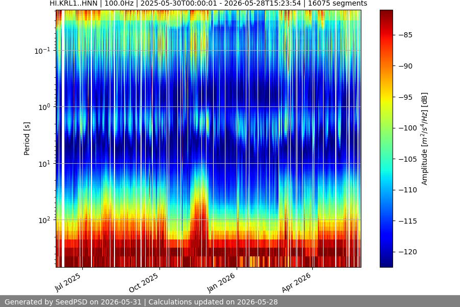 spectrogram year