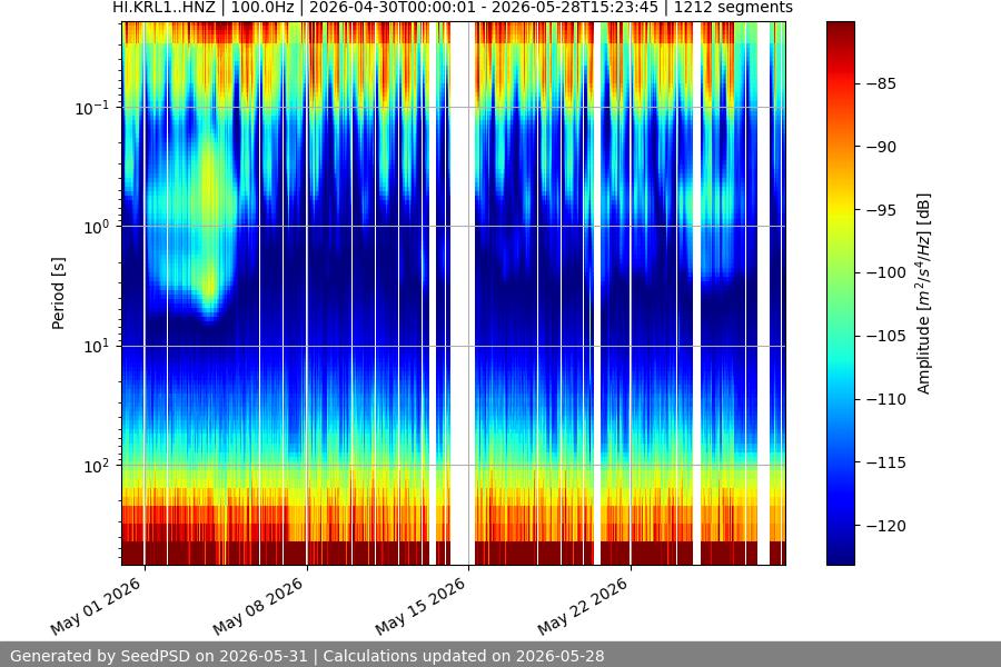 spectrogram month
