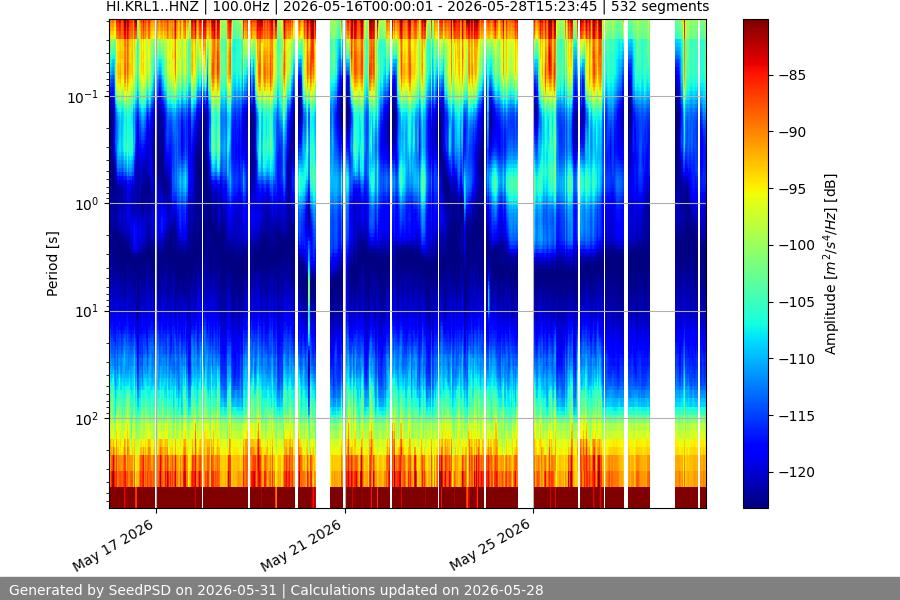 spectrogram two_weeks