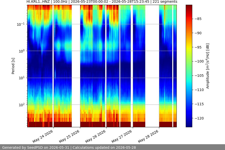 spectrogram week