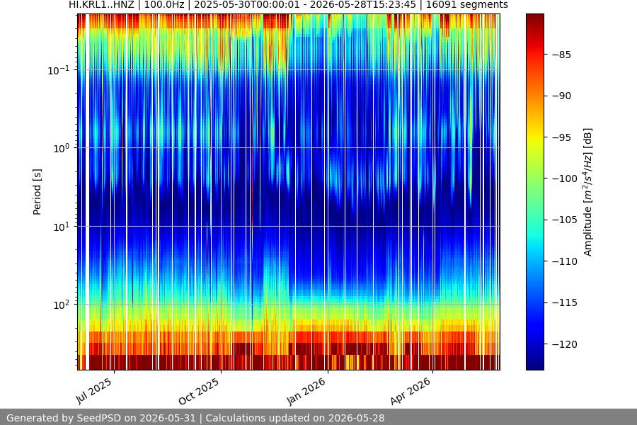 spectrogram year