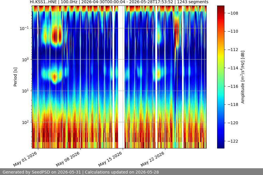 spectrogram month
