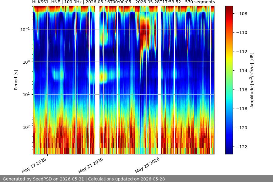 spectrogram two_weeks