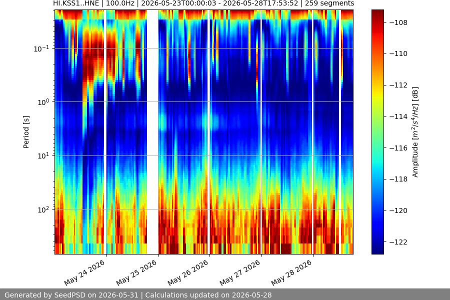 spectrogram week
