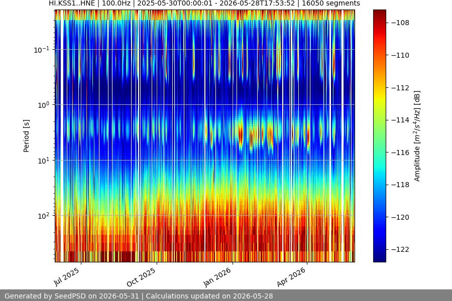 spectrogram year