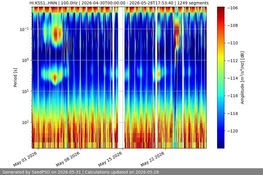 spectrogram month
