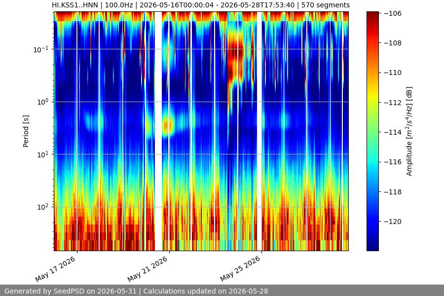 spectrogram two_weeks