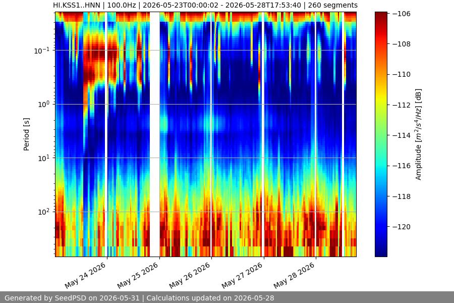 spectrogram week