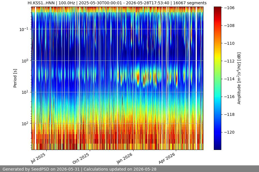 spectrogram year
