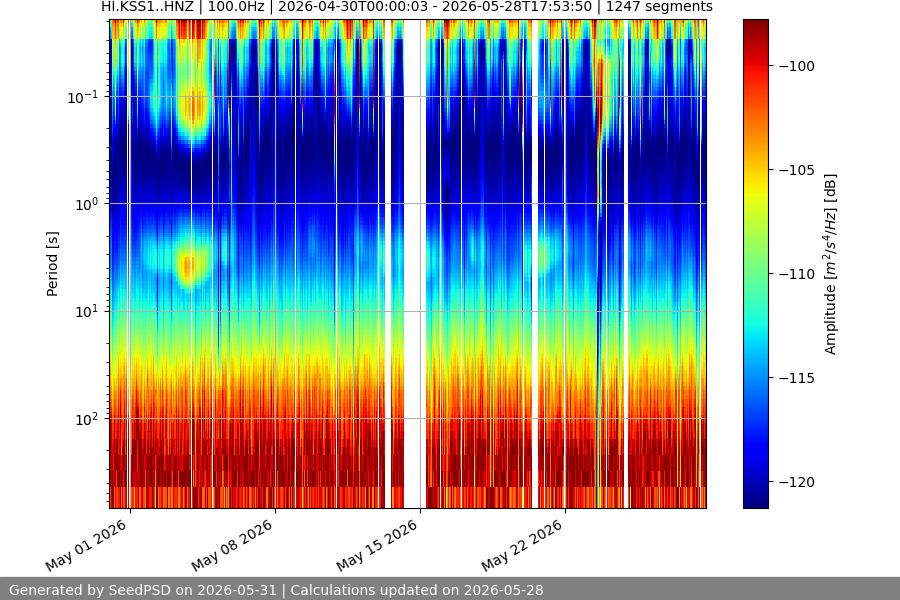 spectrogram month