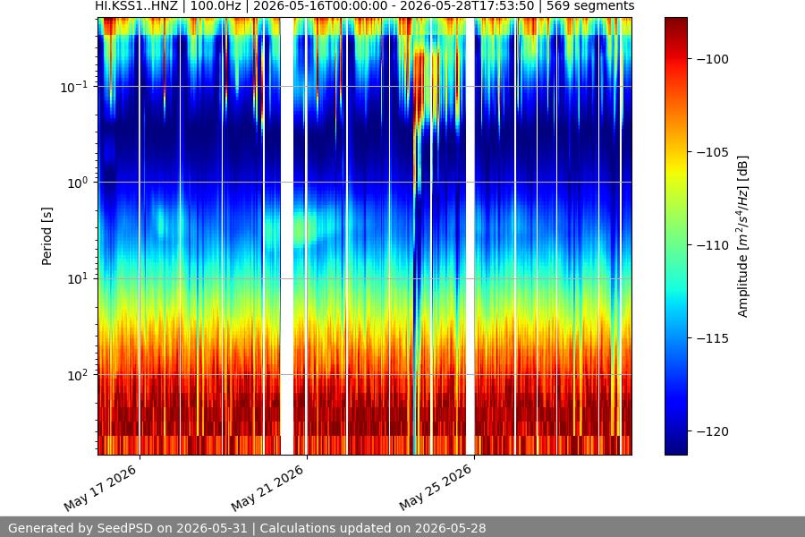 spectrogram two_weeks