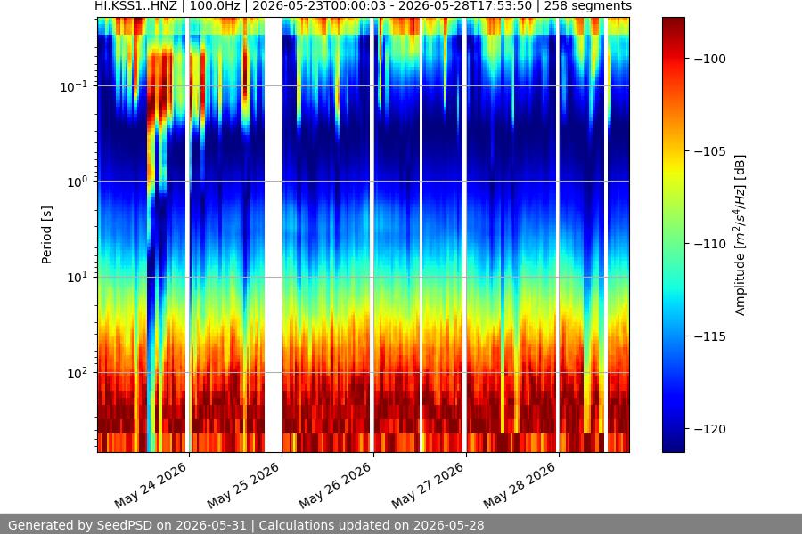 spectrogram week