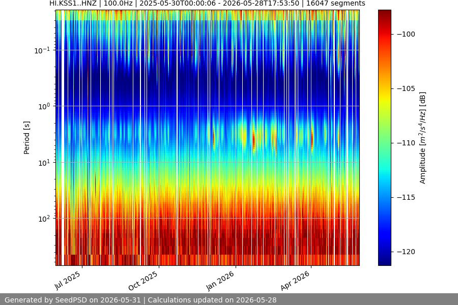 spectrogram year