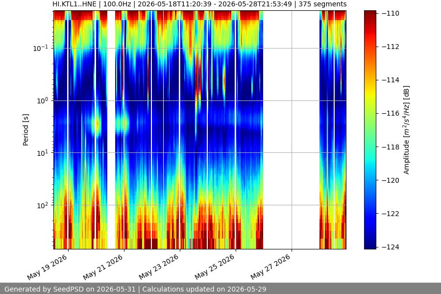 spectrogram month