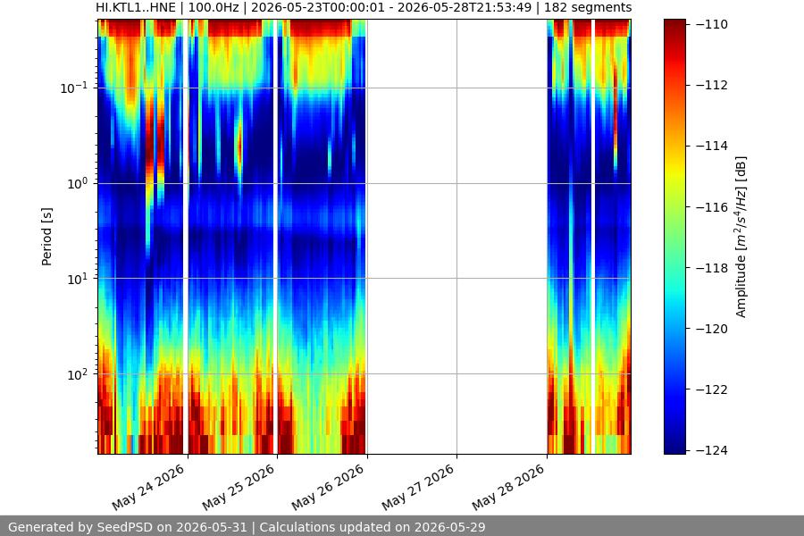 spectrogram week