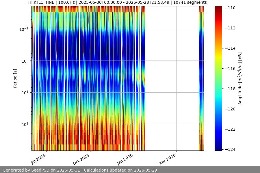 spectrogram year