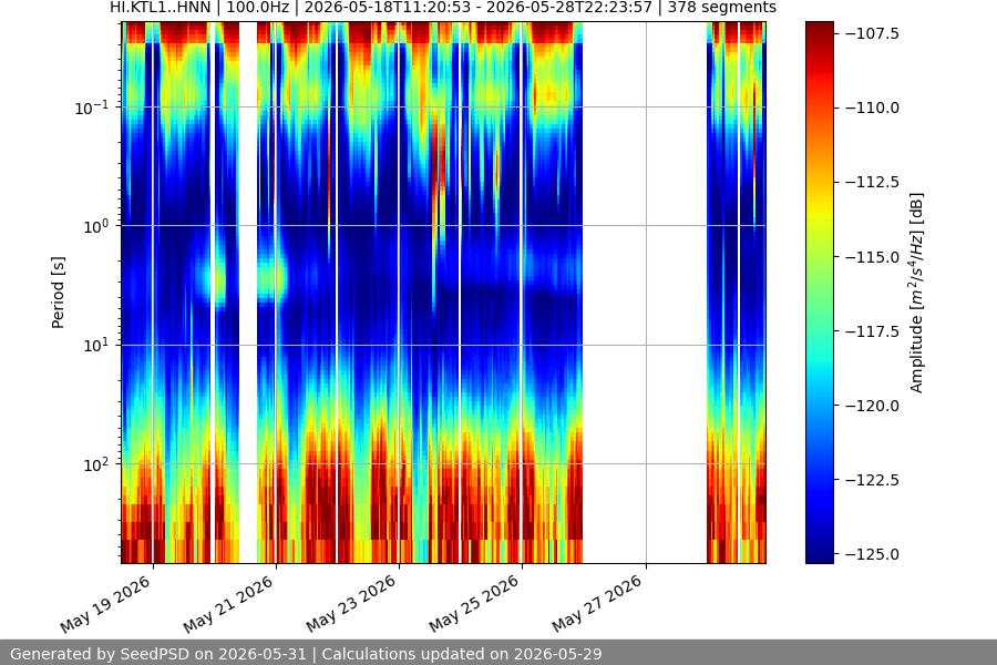 spectrogram month
