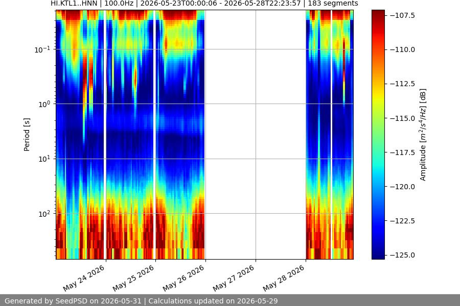 spectrogram week