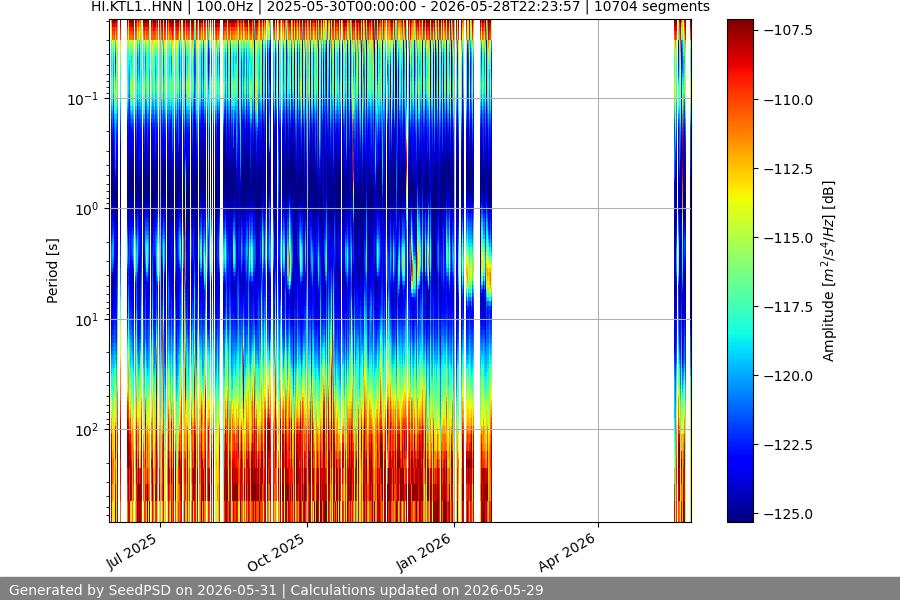 spectrogram year