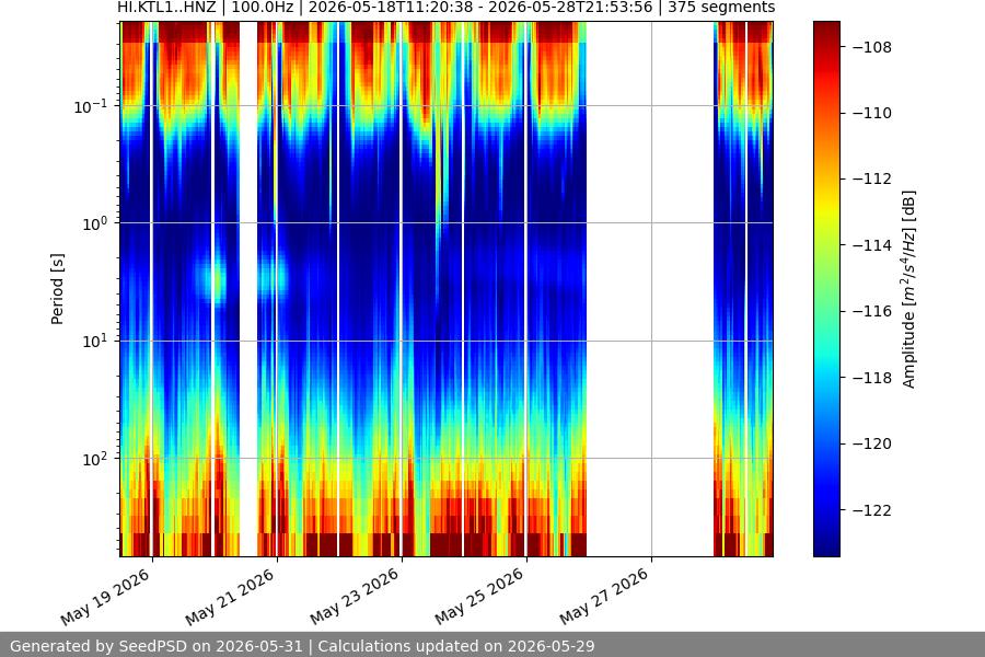 spectrogram two_weeks