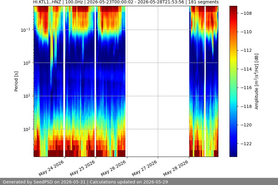 spectrogram week
