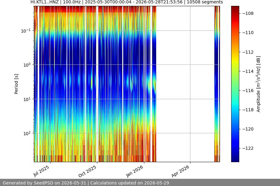 spectrogram year