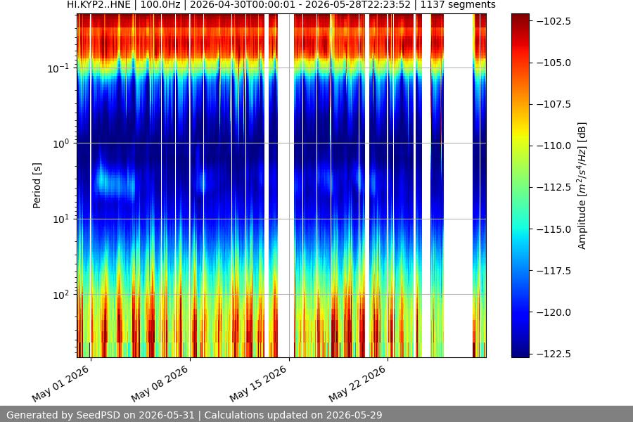 spectrogram month