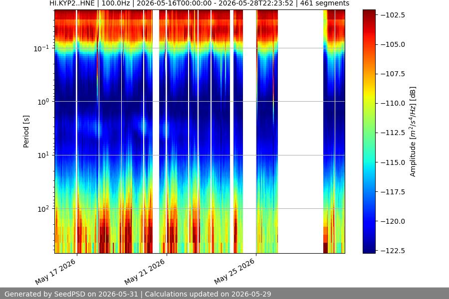 spectrogram two_weeks