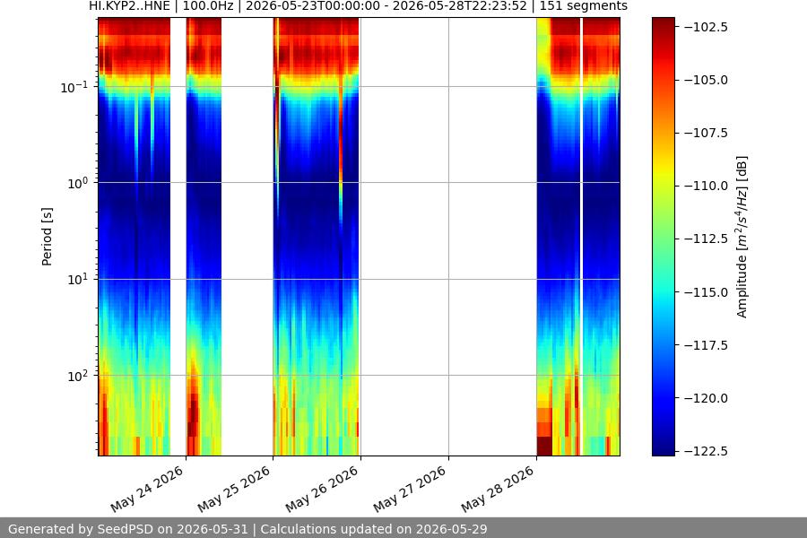 spectrogram week
