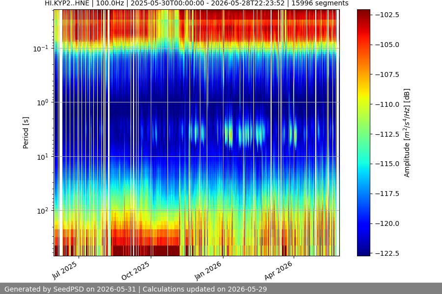 spectrogram year