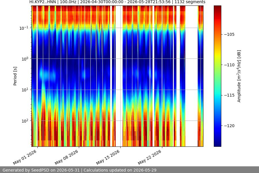 spectrogram month