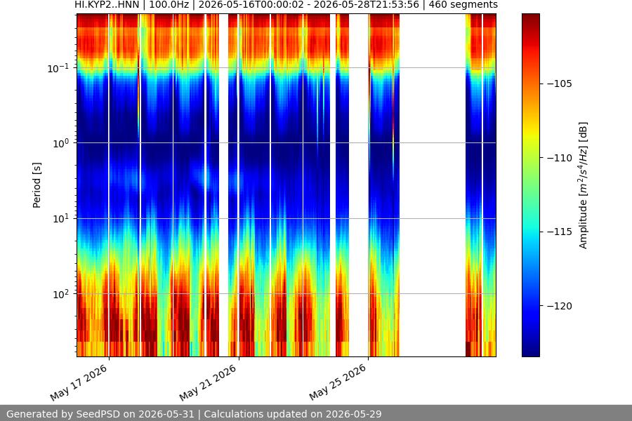 spectrogram two_weeks