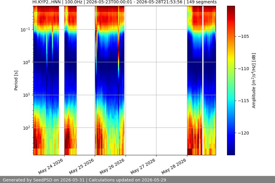 spectrogram week
