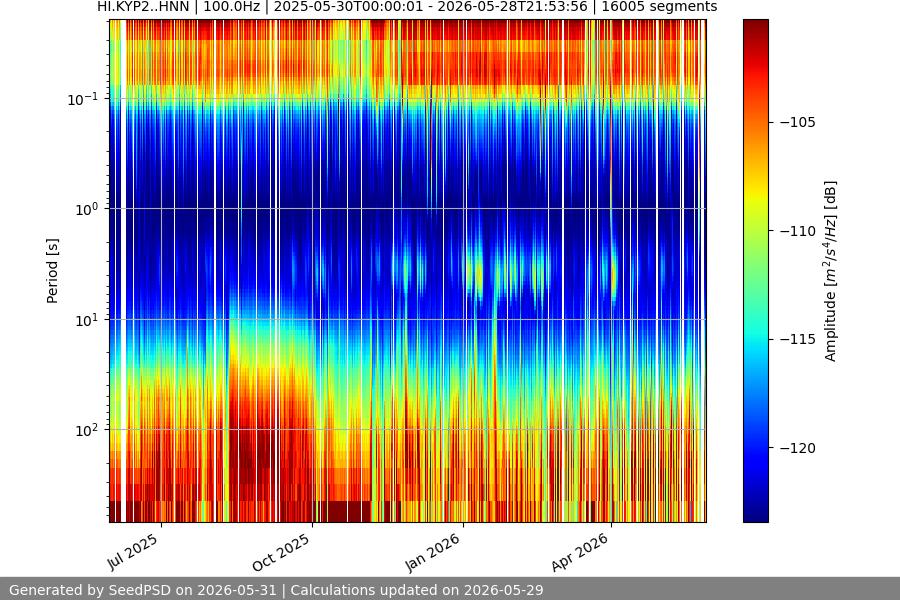 spectrogram year