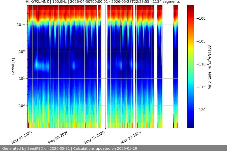 spectrogram month
