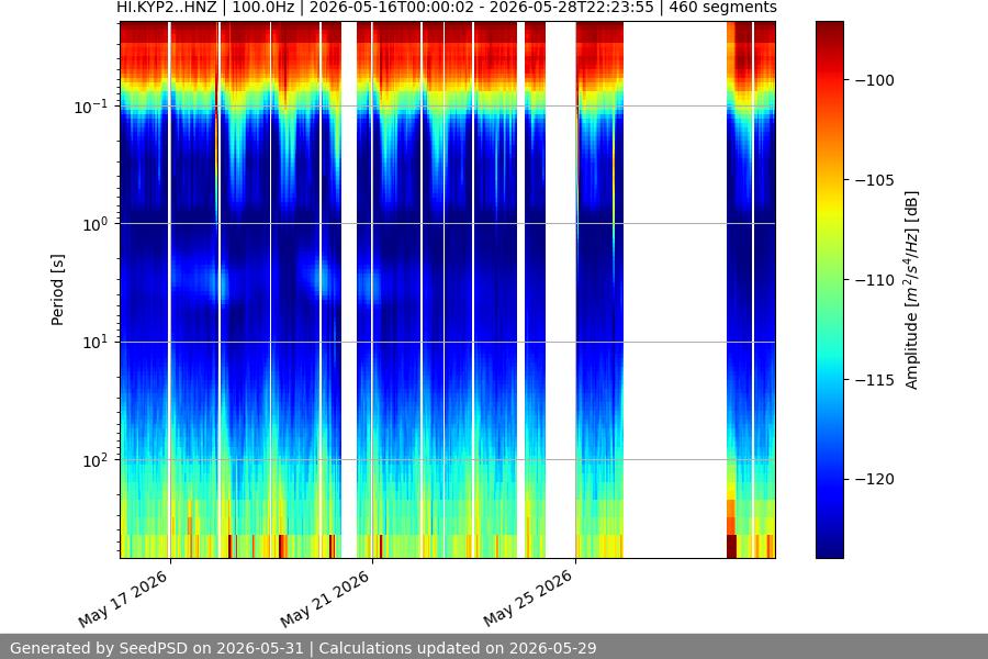 spectrogram two_weeks